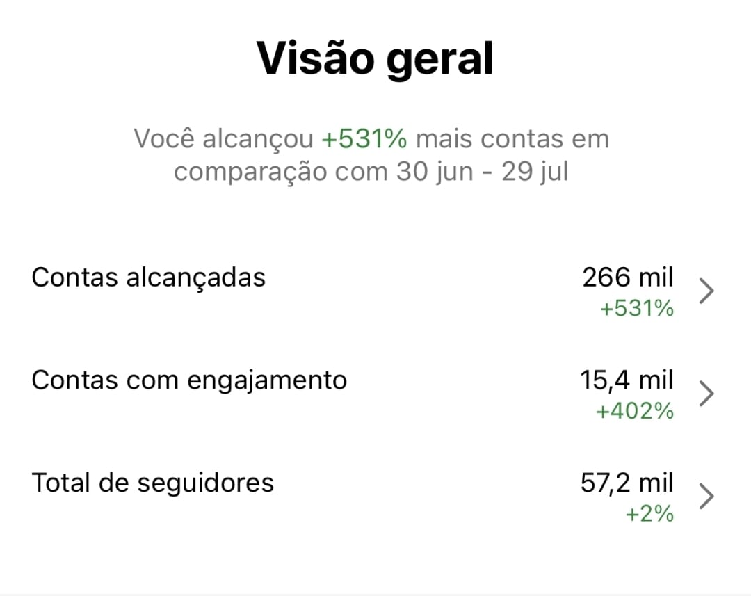 Instagram: 266 mil contas alcançadas, alta de 531%
